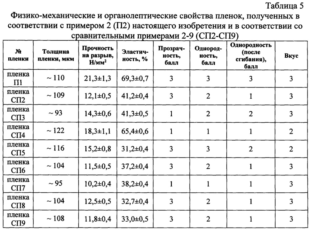 Лекарственный препарат на основе 5-амино-2,3-дигидрофталазин-1,4-диона в виде быстрорастворимой пленки для трансбуккального введения (патент 2635769)