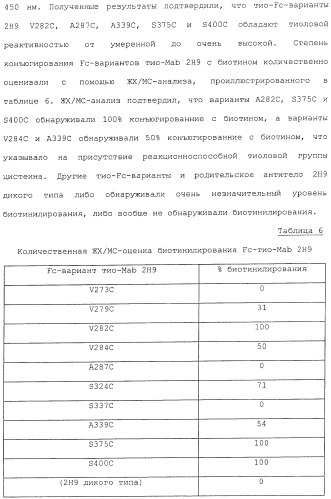 Антитела, сконструированные на основе цистеинов, и их конъюгаты (патент 2412947)