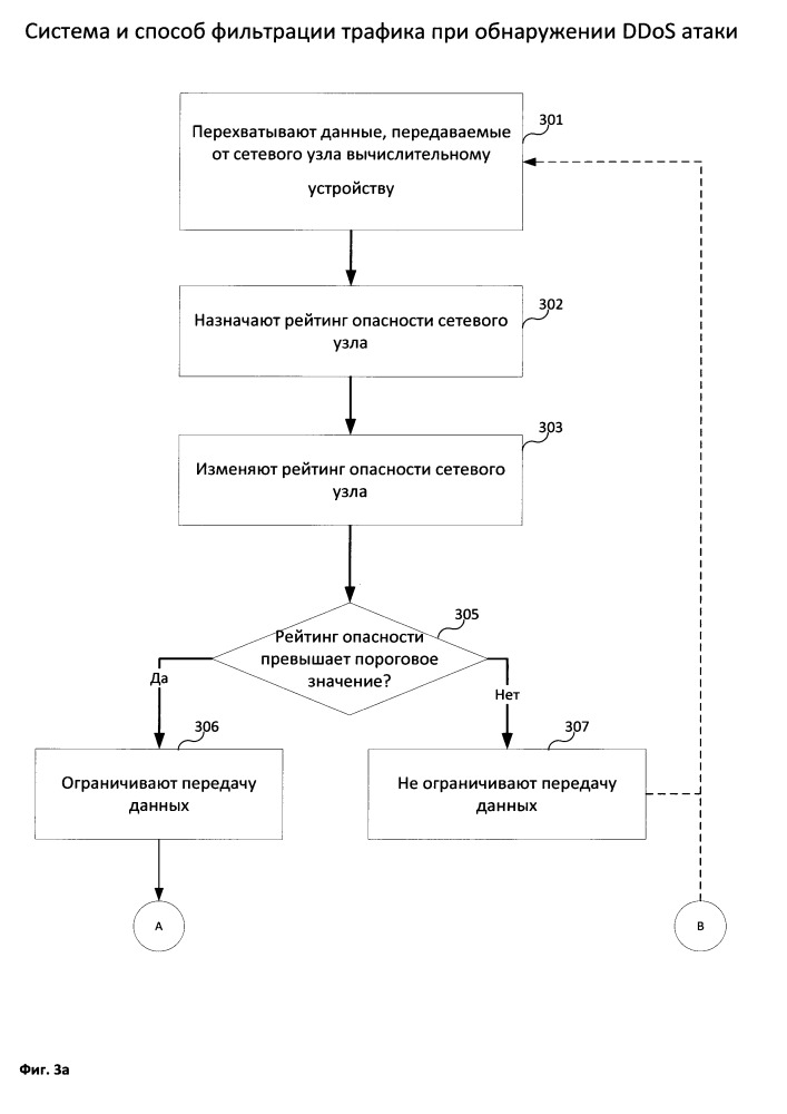Система и способ фильтрации трафика при обнаружении ddos-атаки (патент 2649290)