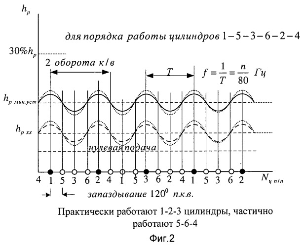 Способ управления работой дизеля на режимах малых подач и минимально устойчивых оборотов под нагрузкой и холостого хода и устройство для его осуществления (патент 2513529)