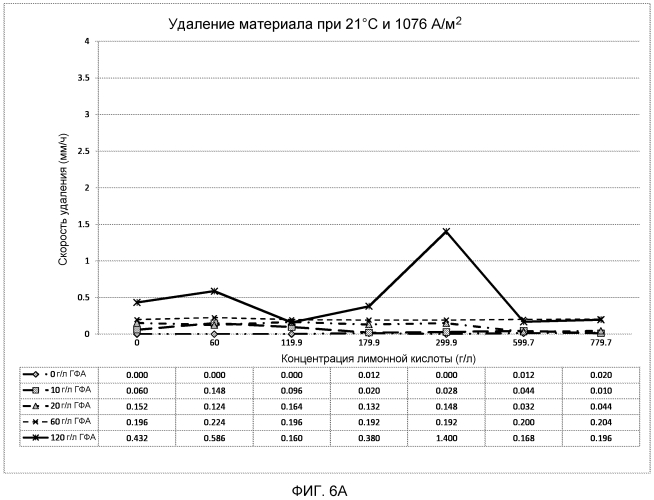 Раствор электролита и электрохимические способы модификации поверхности (патент 2561549)