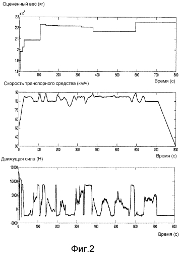 Оценка веса транспортного средства (патент 2588385)