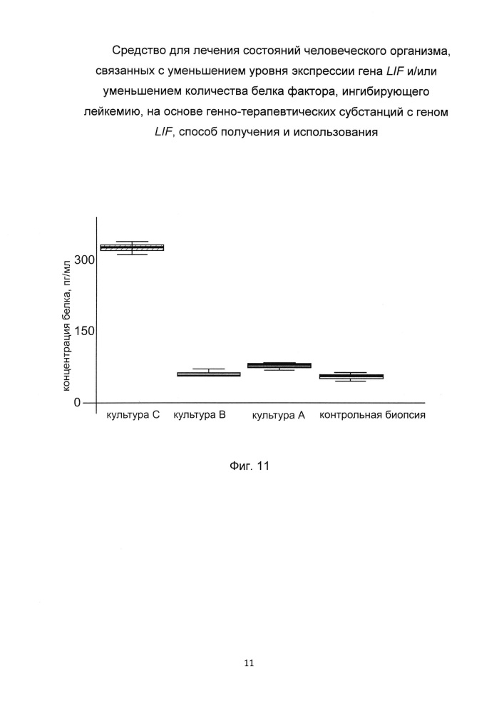 Средство для лечения состояний человеческого организма, связанных с уменьшением уровня экспрессии гена lif и/или уменьшением количества белка фактора, ингибирующего лейкемию, на основе генно-терапевтических субстанций с геном lif, способ получения и использования (патент 2653487)
