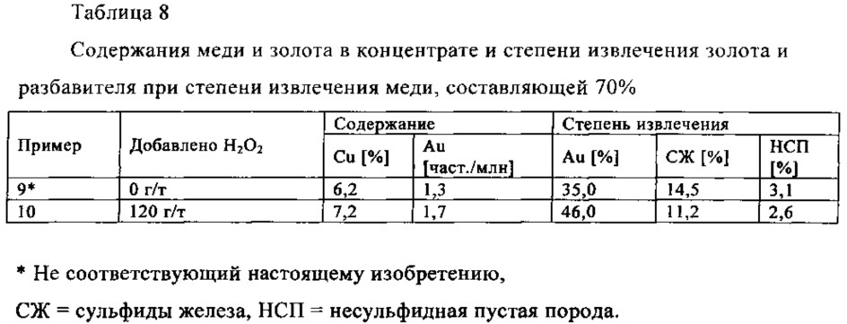 Способ извлечения сульфида меди из руды, содержащей сульфид железа (патент 2655864)