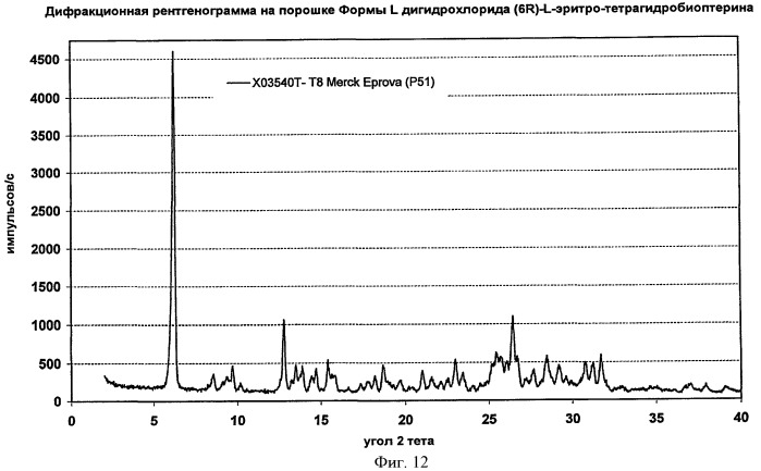 Кристаллические формы дигидрохлорида (6r)-l-эритро-тетрагидробиоптерина (патент 2434870)