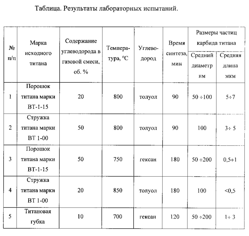 Способ получения порошка карбида титана (патент 2627142)
