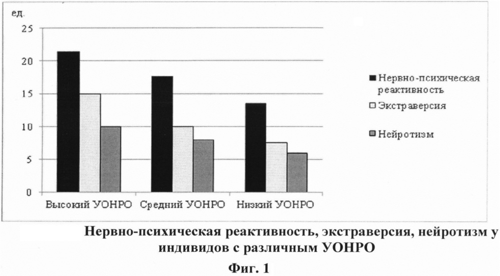 Способ оценки склонности человека к импульсивному поведению (патент 2652552)