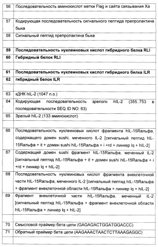 Соединение, предназначенное для стимуляции пути передачи сигнала через il-15rбета/гамма, с целью индуцировать и/или стимулировать активацию и/или пролиферацию il-15rбета/гамма-положительных клеток, таких как nk-и/или t-клетки, нуклеиновая кислота, кодирующая соединение, вектор экспрессии, клетка-хозяин, адъювант для иммунотерапевтической композиции, фармацевтическая композиция и лекарственное средство для лечения состояния или заболевания, при котором желательно повышение активности il-15, способ in vitro индукции и/или стимуляции пролиферации и/или активации il-15rбета/гамма-положительных клеток и способ получения in vitro активированных nk-и/или t-клеток (патент 2454463)