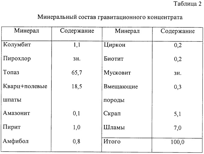 Способ получения фосфорсодержащих собирателей для флотации руд (патент 2259237)