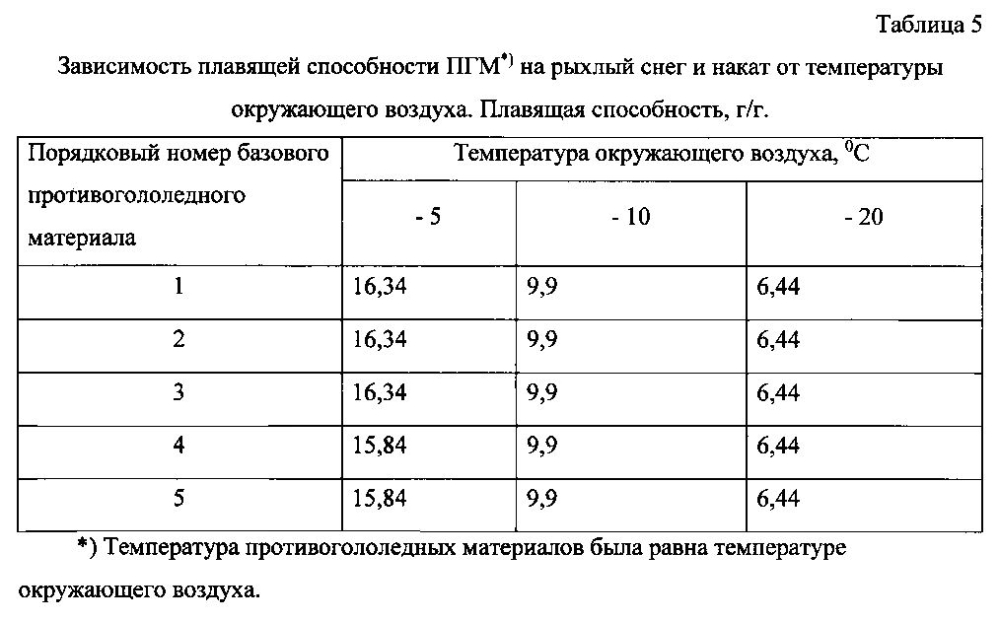 Способ получения твердого противогололедного материала на основе пищевой поваренной соли и кальцинированного хлорида кальция (варианты) (патент 2604033)