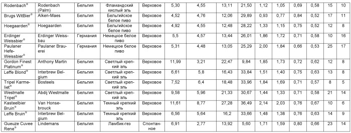 Арабиноксилоолигосахариды в пиве (патент 2444565)