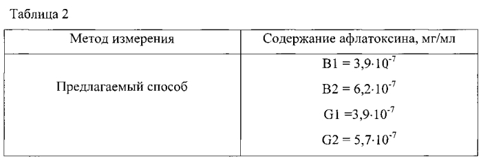 Способ количественного определения смеси афлатоксинов b1, b2, g1, g2 методом инверсионной вольтамперометрии (патент 2592049)