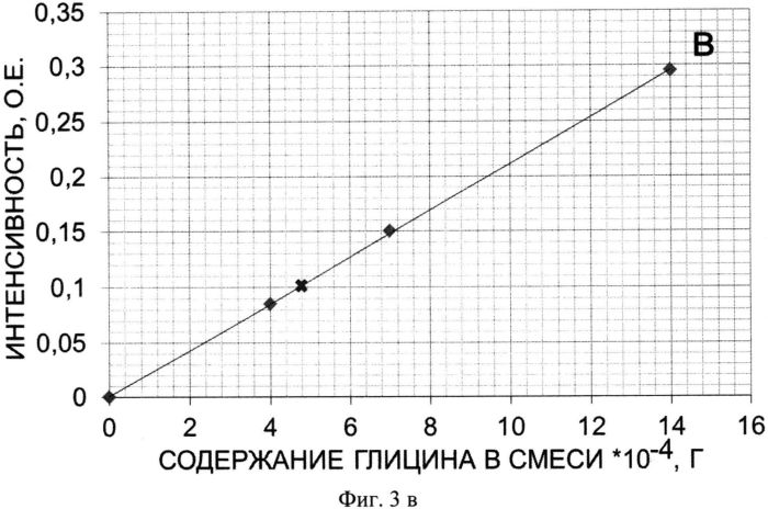 Способ количественной оценки химически связанного органического вещества с наноалмазом (патент 2555350)