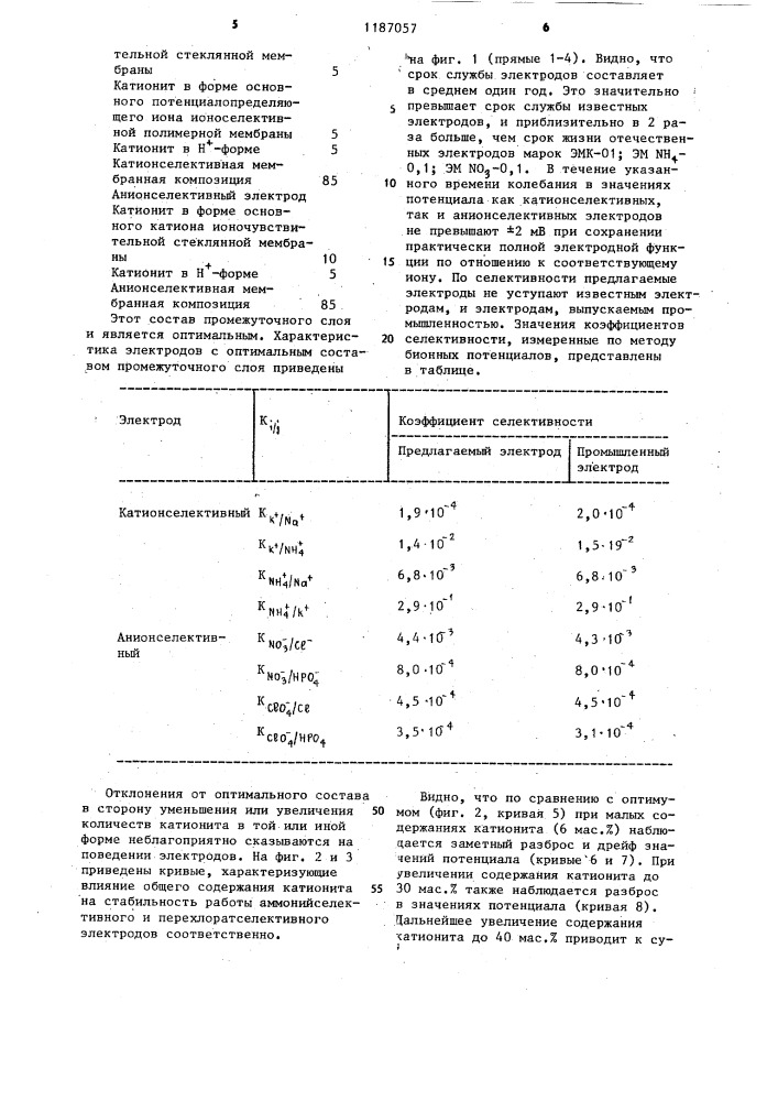 Ионоселективный стеклянный электрод с пленочным покрытием (патент 1187057)