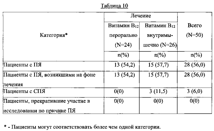 Пероральная терапия недостаточности витамина в12 (патент 2576511)