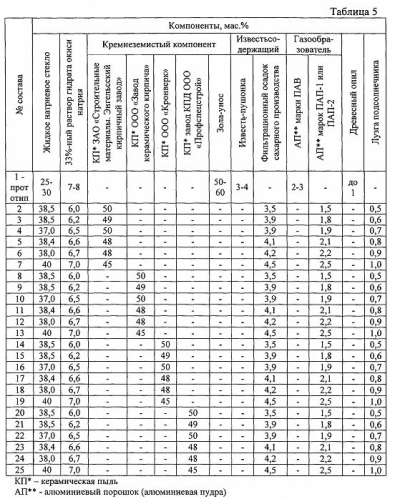 Сырьевая смесь для изготовления пеносиликата (патент 2556739)