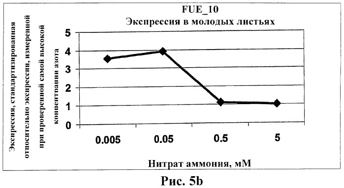 Изолированные полипептиды, кодирующие их полинуклеотиды, экспрессирующие их трансгенные растения и способы их использования (патент 2425151)