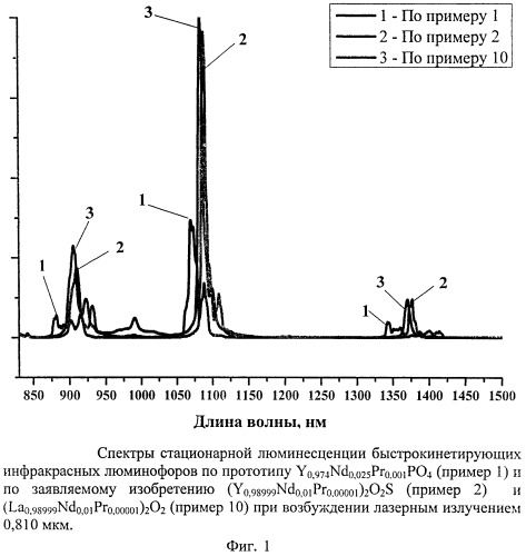 Быстрокинетирующий инфракрасный люминофор на основе оксисульфидов иттрия и лантана (патент 2516129)