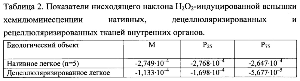 Способ экспресс-оценки жизнеспособности клеток в тканеинженерных конструкциях (патент 2662997)