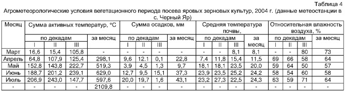 Способ оценки потенциальной продуктивности сельскохозяйственных растений, преимущественно коллекционных сортов яровых зерновых колосовых культур, при возделывании в условиях резко континентального климата (патент 2294091)