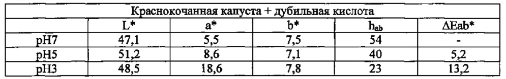 Антоциановая красящая композиция (патент 2628398)