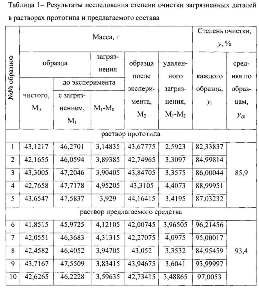 Моющее средство для очистки деталей, узлов и агрегатов транспортных средств (патент 2620593)