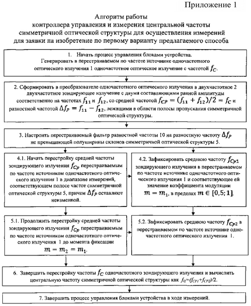 Способ определения центральной частоты симметричной оптической структуры (варианты) и устройство для его реализации (патент 2623710)