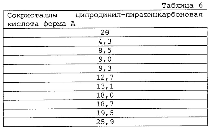 Сокристаллы (патент 2470922)