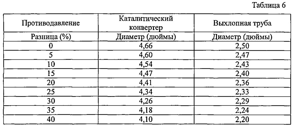 Устройство и способ для снижения противодавления в двигателе (патент 2628846)