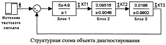 Способ поиска неисправного блока в дискретной динамической системе (патент 2486569)