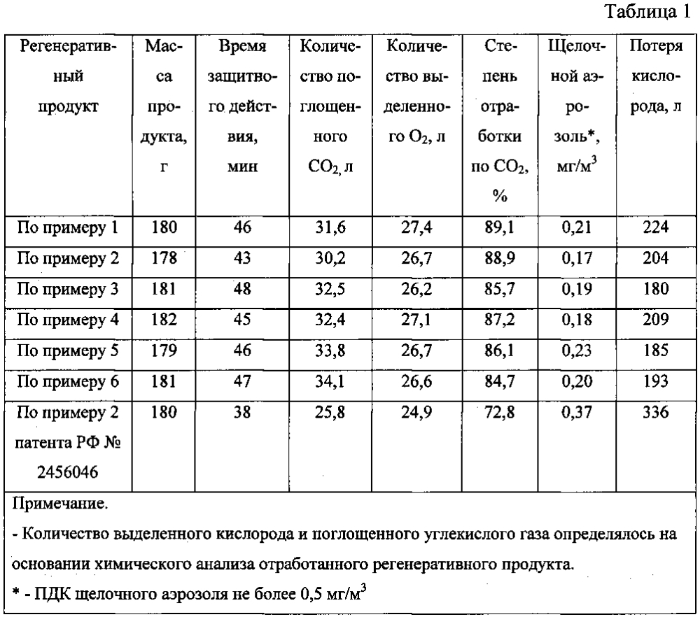 Способ получения структурированного регенеративного продукта (патент 2599664)