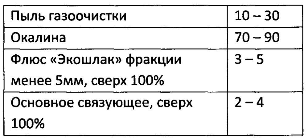 Сталеплавильный флюс "экошлак" и способ его получения и применения (патент 2637839)