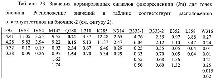 Биочип для определения мутаций в гене галактоза-1-фосфат-уридил трансферазы, вызывающих поражение печени у новорожденных детей (патент 2423521)