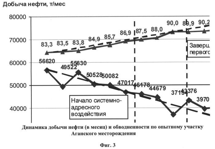 Способ разработки нефтяной залежи на основе системно-адресного воздействия (патент 2513787)