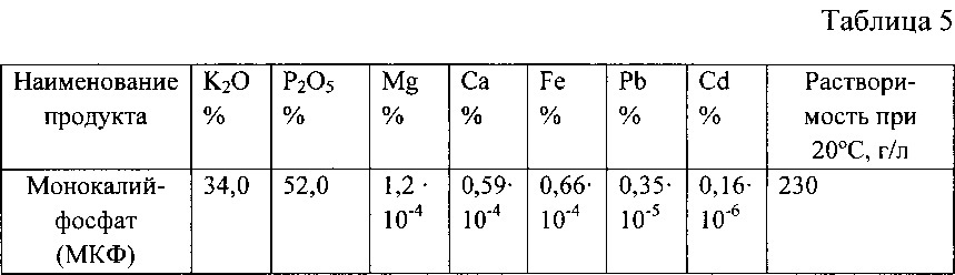 Способ получения растворимых бесхлорных калийных удобрений (варианты) (патент 2608017)