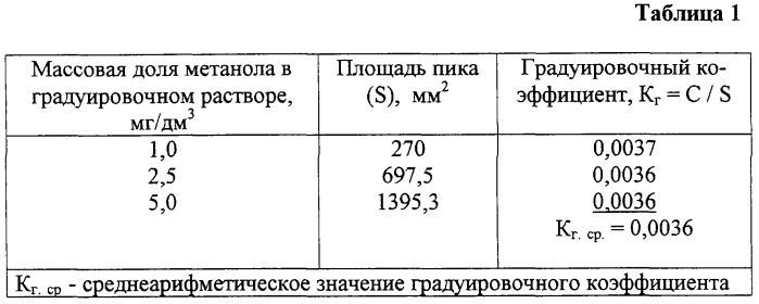 Способ определения метилового спирта в воде (патент 2273850)