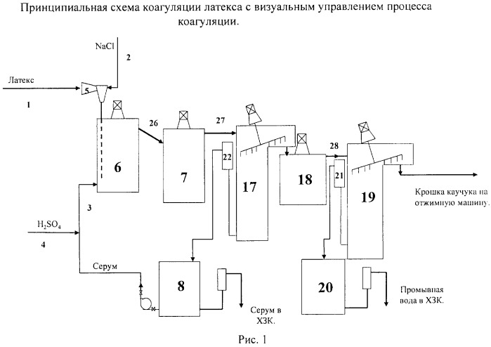 Способ управления процессом выделения эмульсионных каучуков из латексов (патент 2443714)