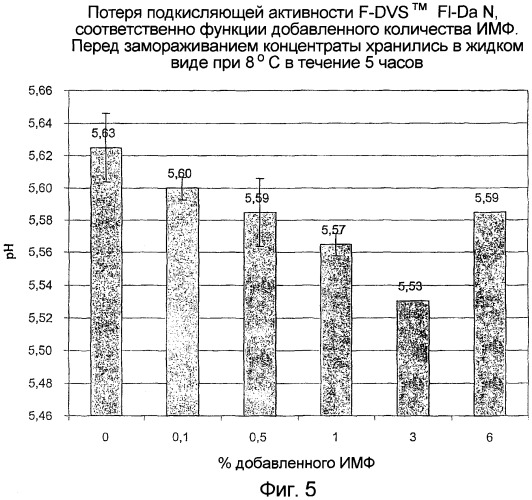 Применение соединений, участвующих в биосинтезе нуклеиновых кислот в качестве криопротективных агентов (патент 2344168)