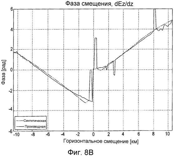 Усовершенствованный способ электромагнитного исследования с управляемым источником (патент 2545472)