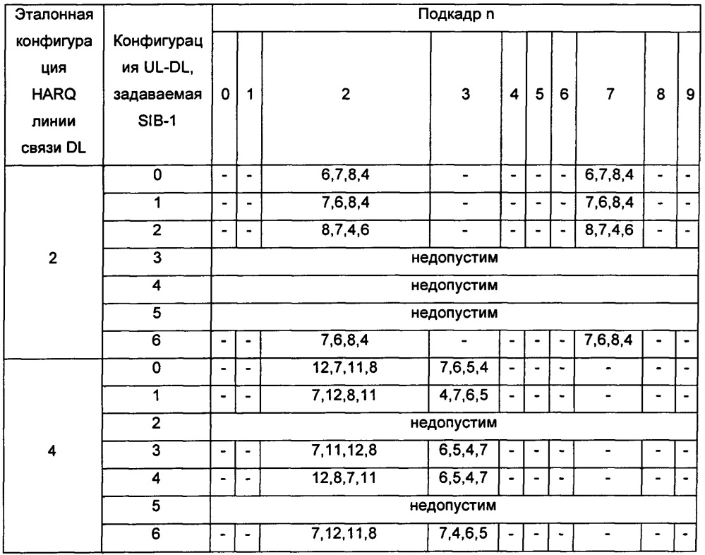 Распределение и использование ресурсов физического канала управления восходящей линии связи (патент 2631660)