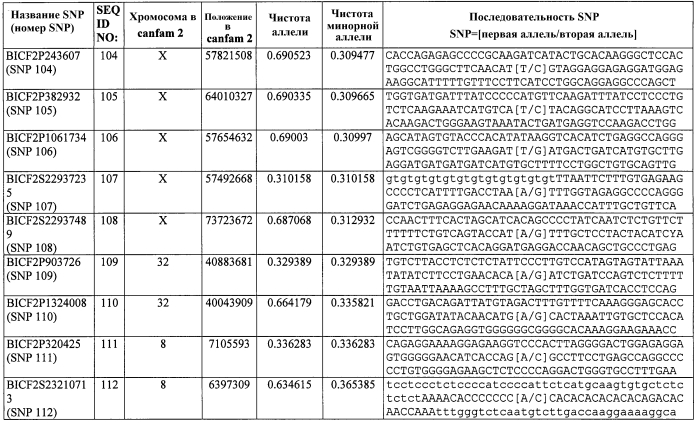 Генетический тест на накопление меди в печени собак и корм для домашних животных с низким содержанием меди (патент 2564129)