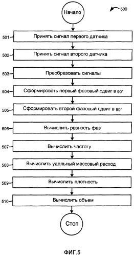 Измерительное электронное устройство и способы быстрого определения массовой доли компонентов многофазного флюида по сигналу расходомера кориолиса (патент 2376555)