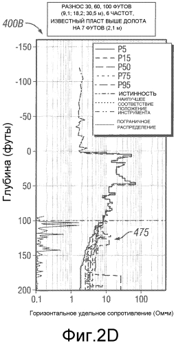 Система и способ для получения опережающих измерений в процессе операции бурения (патент 2576043)