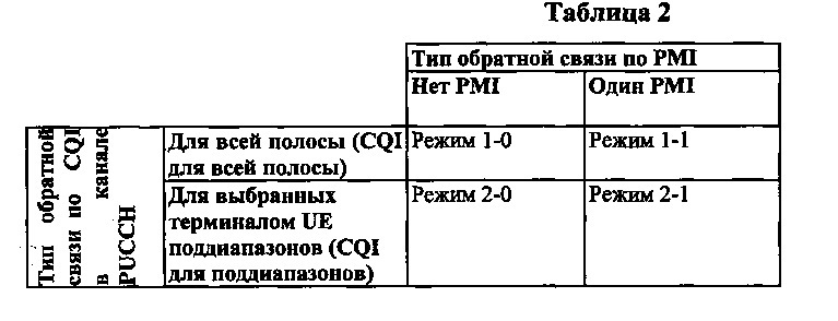 Способ периодической передачи информации о состоянии канала в системах с координированными многоточечными передачей и приемом (сомр) (патент 2610470)