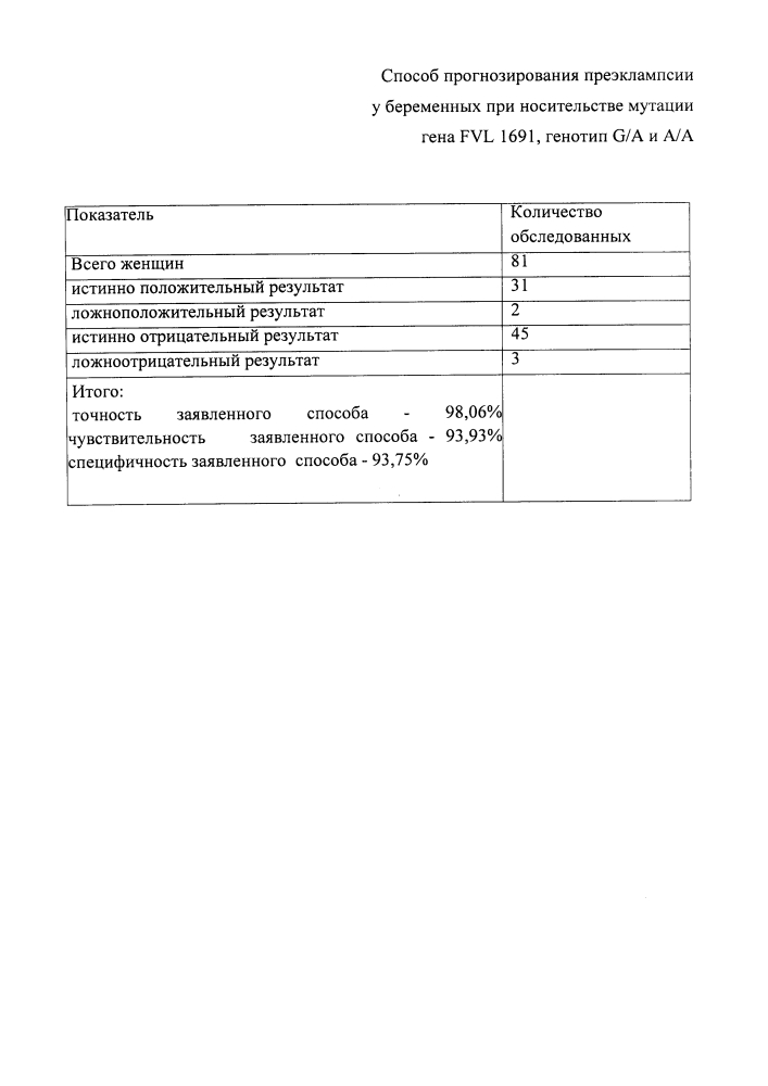 Способ прогнозирования преэклампсии у беременных при носительстве мутации гена фактор v лейден 1691 генотип g/a и а/а (патент 2636228)