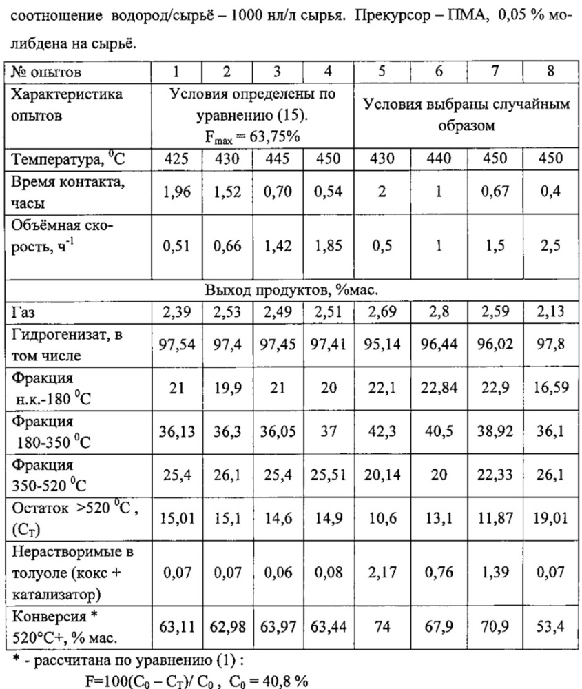 Способ гидроконверсии тяжёлого углеводородного сырья (варианты) (патент 2614755)