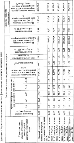 Способ получения влагостойкого хлористого калия с улучшенными реологическими свойствами (патент 2359910)