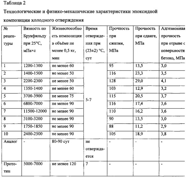 Эпоксидная композиция холодного отверждения (патент 2623774)