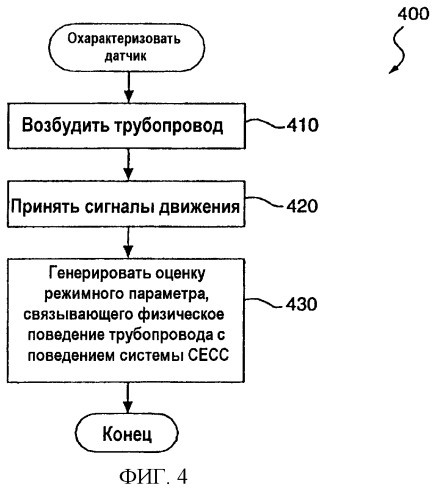 Способы и устройство, соответствующие датчикам с автоматическим определением параметров вибрирующих трубопроводов (патент 2247331)