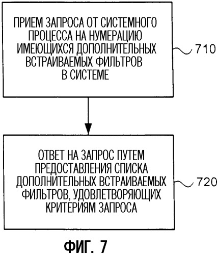 Системная архитектура и связанные с ней способы динамического добавления программных компонентов для расширения функциональных возможностей системных процессов (патент 2353968)